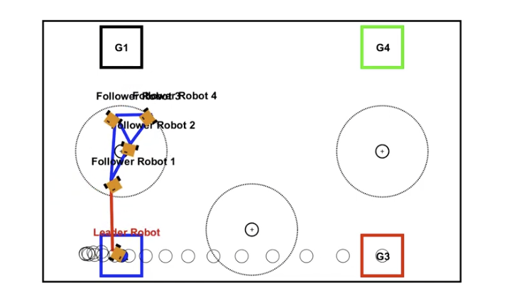 Système Cyber-Physique — Formation de Robots